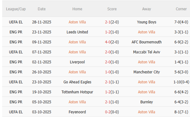 Nhận định Aston Villa vs Wolves (21h05 ngày 3011) Tiếp đà chiến thắng 3