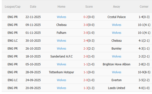 Nhận định Aston Villa vs Wolves (21h05 ngày 3011) Tiếp đà chiến thắng 4