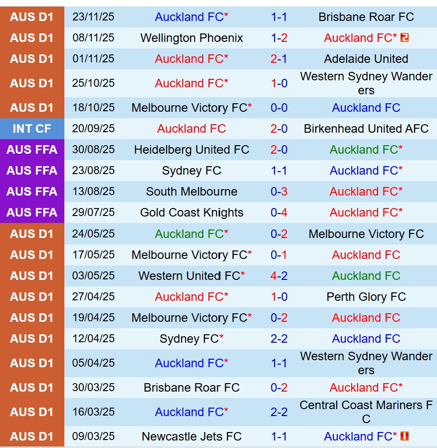 Nhận định Auckland FC vs Newcastle Jets 9h00 ngày 3011 (VĐQG Australia) 2 Nhận định Auckland FC vs Newcastle Jets 9h00 ngày 3011 (VĐQG Australia) 2