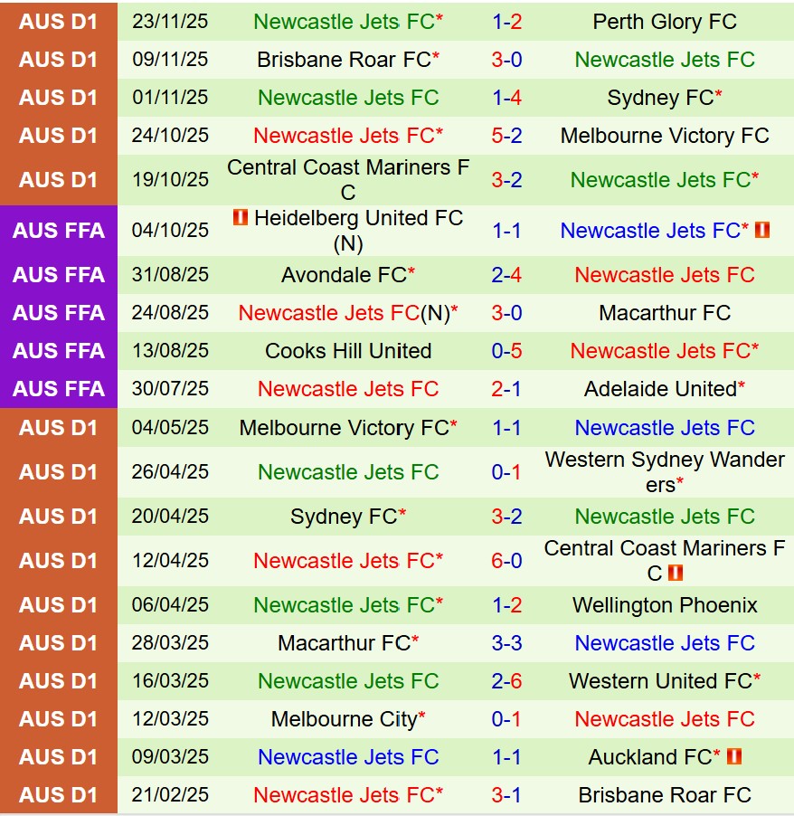 Nhận định Auckland FC vs Newcastle Jets 9h00 ngày 3011 (VĐQG Australia) 3 Nhận định Auckland FC vs Newcastle Jets 9h00 ngày 3011 (VĐQG Australia) 3