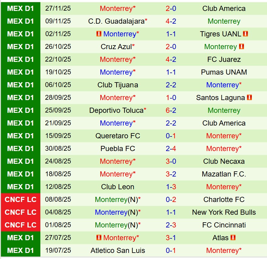 Nhận định Club America vs Monterrey 6h00 ngày 3011 (VĐQG Mexico) 2