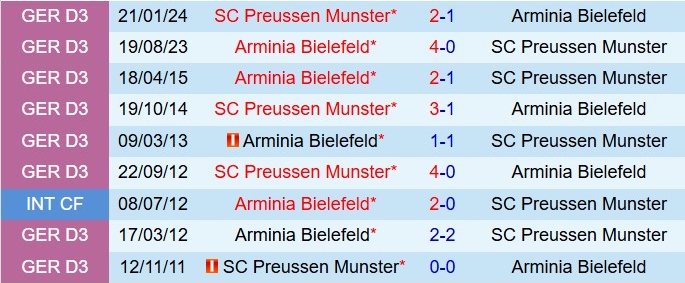 Nhận định Arminia Bielefeld vs Preussen Munster  19h30 ngày 3011 (Hạng 2 Đức 202526) 1