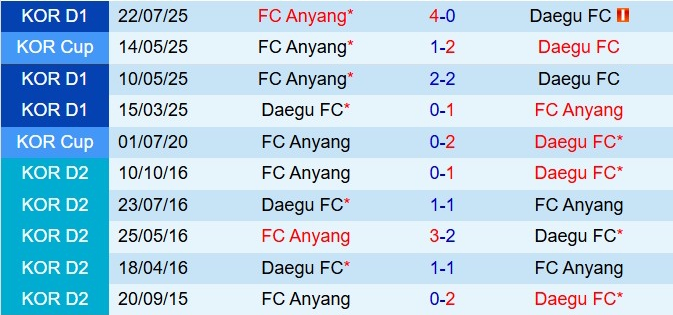 Nhận định Daegu vs Anyang 12h00 ngày 3011 (VĐQG Hàn Quốc 2025) 1