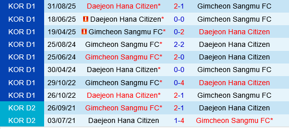 Gimcheon Sangmu vs Daejeon Hana Citizen