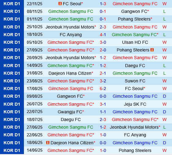 Gimcheon Sangmu vs Daejeon Hana Citizen