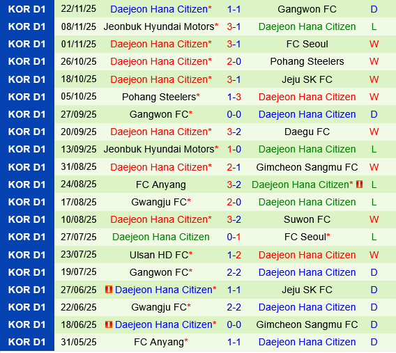 Gimcheon Sangmu vs Daejeon Hana Citizen