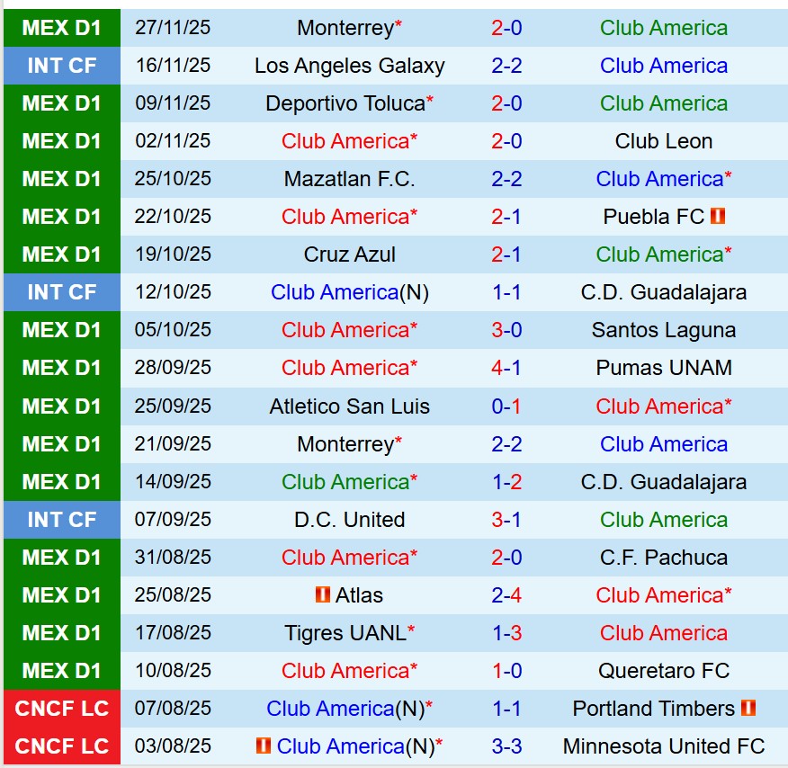 Nhận định Club America vs Monterrey 6h00 ngày 3011 (VĐQG Mexico) 1