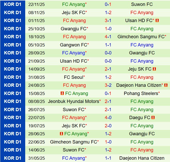 Nhận định Daegu vs Anyang 12h00 ngày 3011 (VĐQG Hàn Quốc 2025) 3
