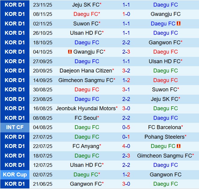 Nhận định Daegu vs Anyang 12h00 ngày 3011 (VĐQG Hàn Quốc 2025) 2