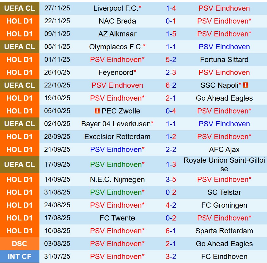 Nhận định PSV Eindhoven vs Volendam 18h15 ngày 3011 (VĐQG Hà Lan) 2