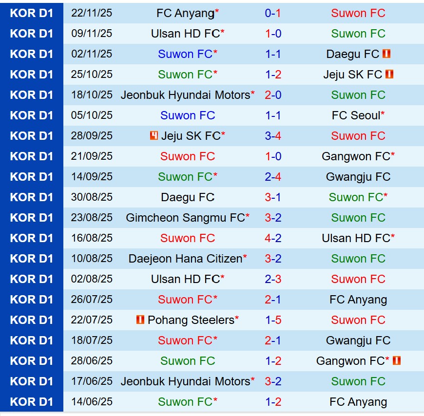 Nhận định Suwon FC vs Gwangju 12h00 ngày 3011 (VĐQG Hàn Quốc) 2