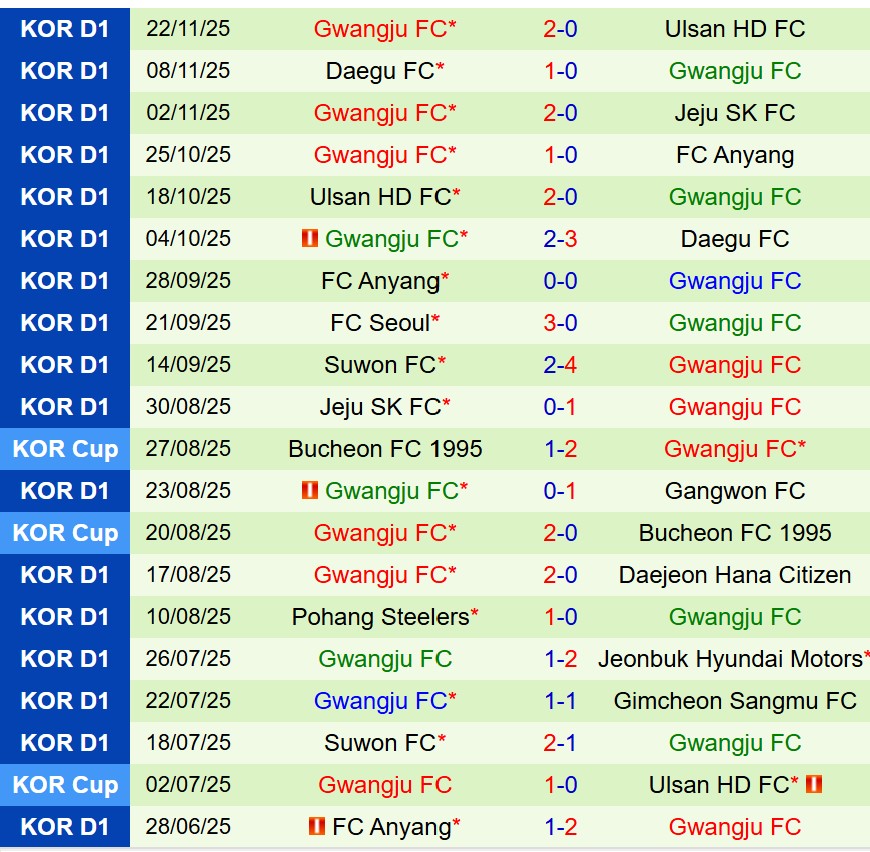 Nhận định Suwon FC vs Gwangju 12h00 ngày 3011 (VĐQG Hàn Quốc) 3