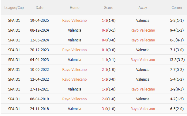 Nhận định Rayo Vallecano vs Valencia (3h00 ngày 212) Không dễ cho chủ nhà 5