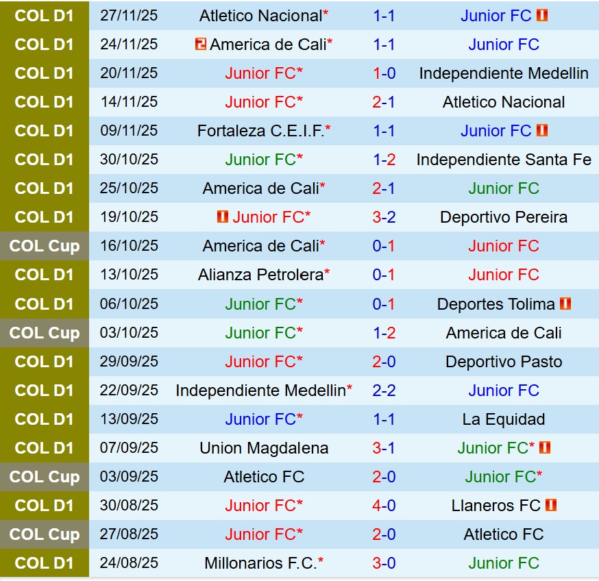 Nhận định Atletico Junior vs Atletico Nacional 6h30 ngày 112 (VĐQG Colombia) 2