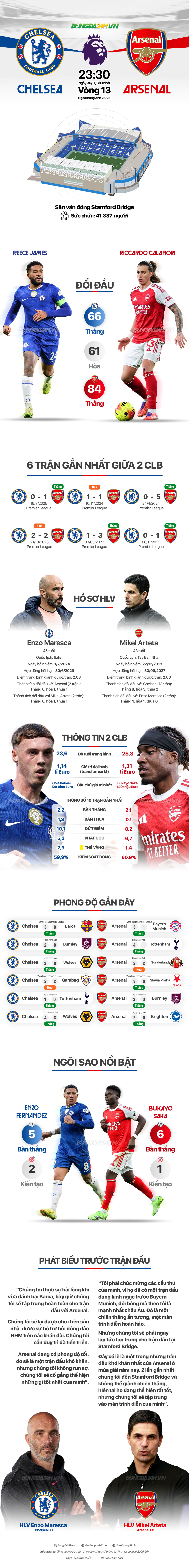 INFOGRAPHIC Những con số đáng chú ý xung quanh đại chiến Chelsea vs Arsenal 1