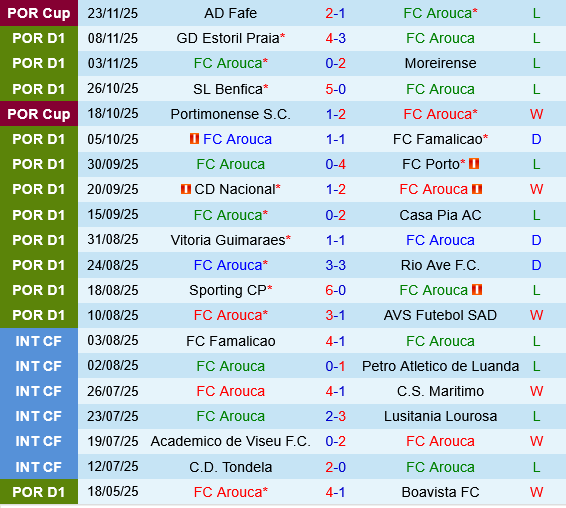 Arouca vs Sporting Braga