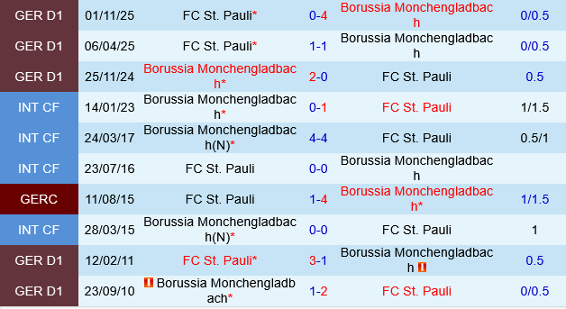 Monchengladbach vs St.Pauli Monchengladbach vs St.Pauli