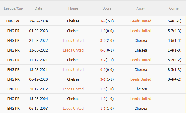 Nhận định Leeds vs Chelsea (3h15 ngày 412) Chờ The Blues vượt khó 5