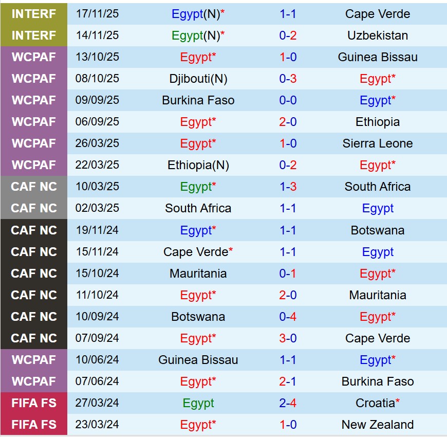Nhận định Ai Cập vs Kuwait 21h30 ngày 212 (FIFA Arab Cup 2025) 2
