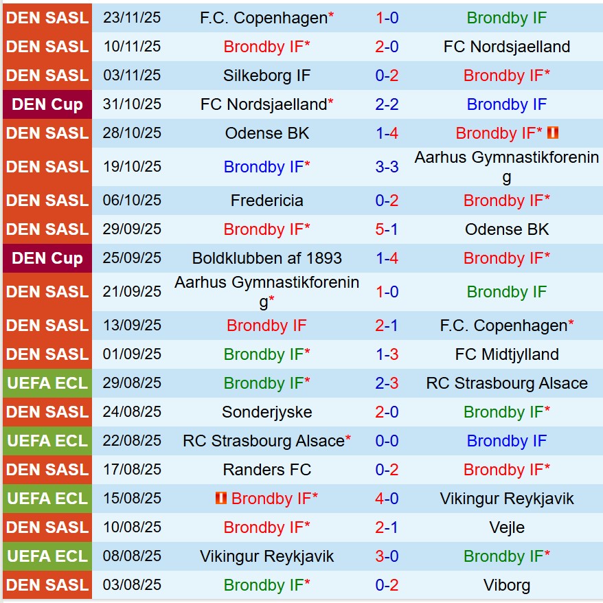 Nhận định Brondby vs Fredericia 1h00 ngày 212 (VĐQG Đan Mạch) 2