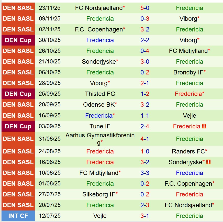 Nhận định Brondby vs Fredericia 1h00 ngày 212 (VĐQG Đan Mạch) 3