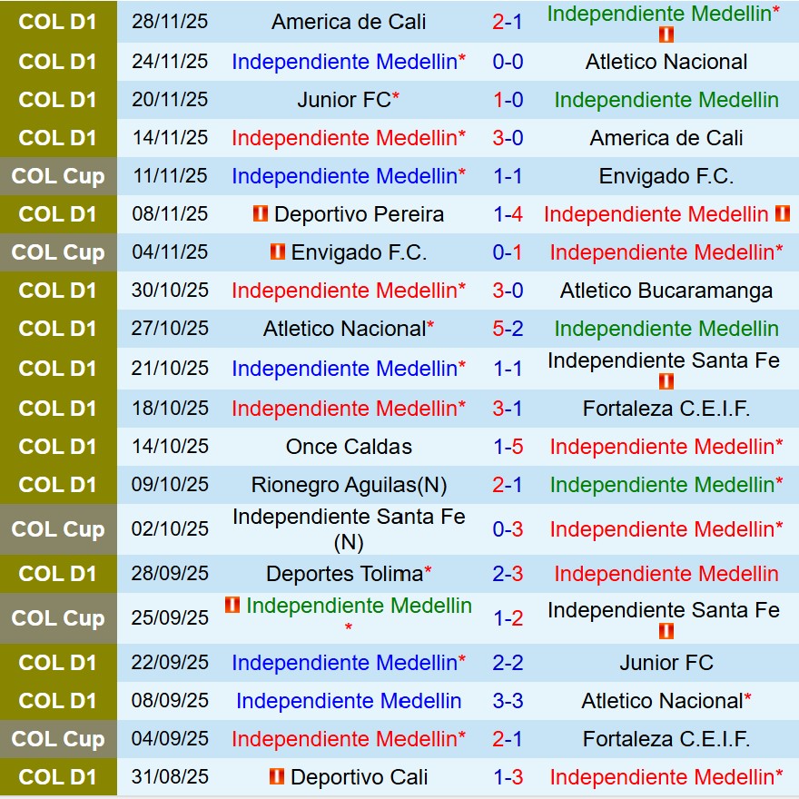 Nhận định Independiente Medellin vs America de Cali 8h00 ngày 212 (VĐQG Colombia) 2