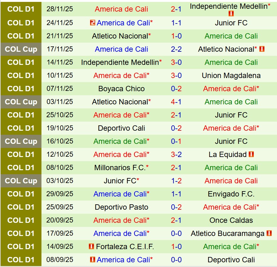 Nhận định Independiente Medellin vs America de Cali 8h00 ngày 212 (VĐQG Colombia) 3