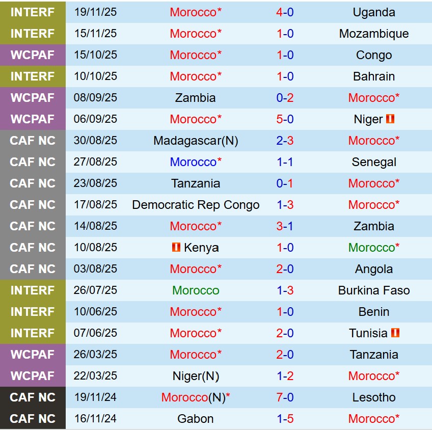 Nhận định Morocco vs Comoros 19h00 ngày 212 (FIFA Arab Cup 2025) 2