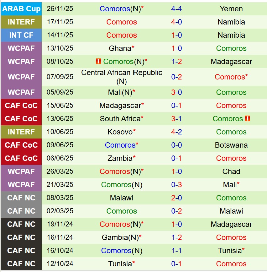 Nhận định Morocco vs Comoros 19h00 ngày 212 (FIFA Arab Cup 2025) 3