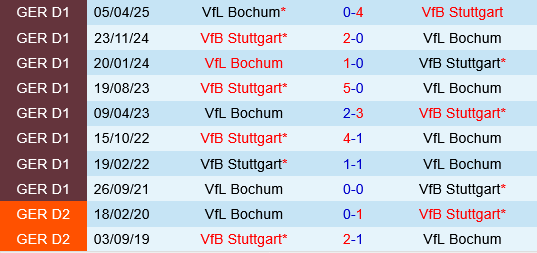 Bochum vs Stuttgart Bochum vs Stuttgart