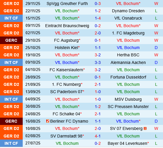 Bochum vs Stuttgart Bochum vs Stuttgart