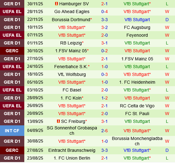 Bochum vs Stuttgart Bochum vs Stuttgart