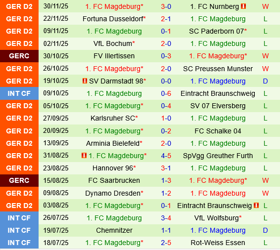 Leipzig vs Magdeburg Leipzig vs Magdeburg