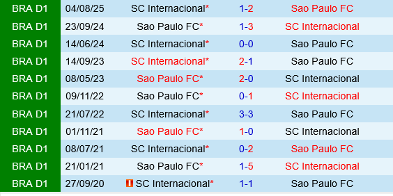 Sao Paulo vs Internacional