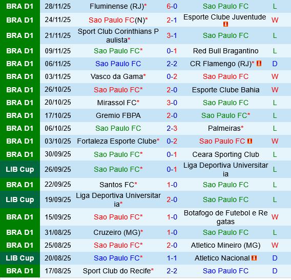 Sao Paulo vs Internacional
