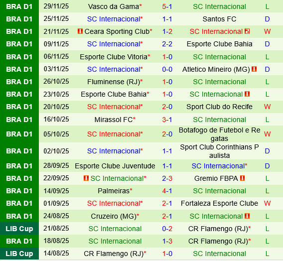 Sao Paulo vs Internacional