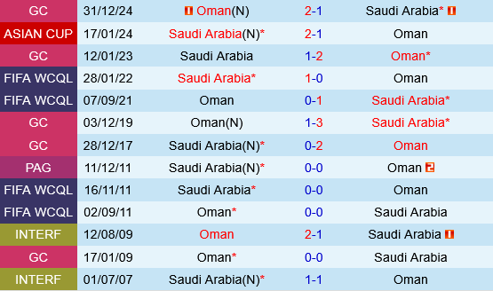 Saudi Arabia vs Oman