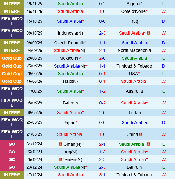 Saudi Arabia vs Oman