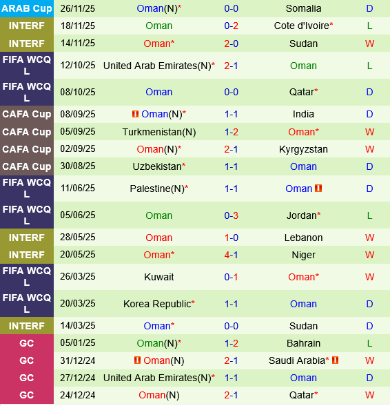 Saudi Arabia vs Oman