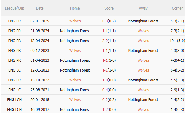Nhận định Wolves vs Nottingham (2h30 ngày 412) Bầy sói ở thế đường cùng 5