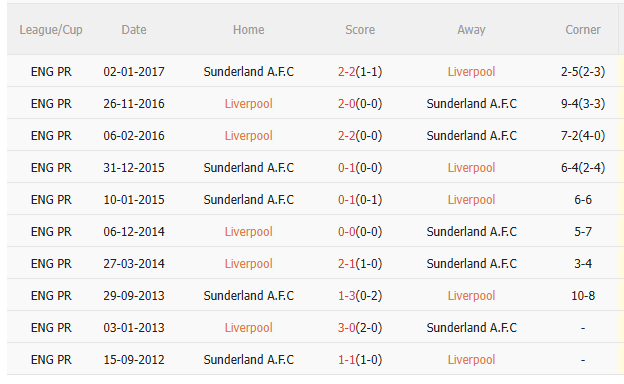 Nhận định Liverpool vs Sunderland (3h15 ngày 412) Tiếp đà hồi sinh 5