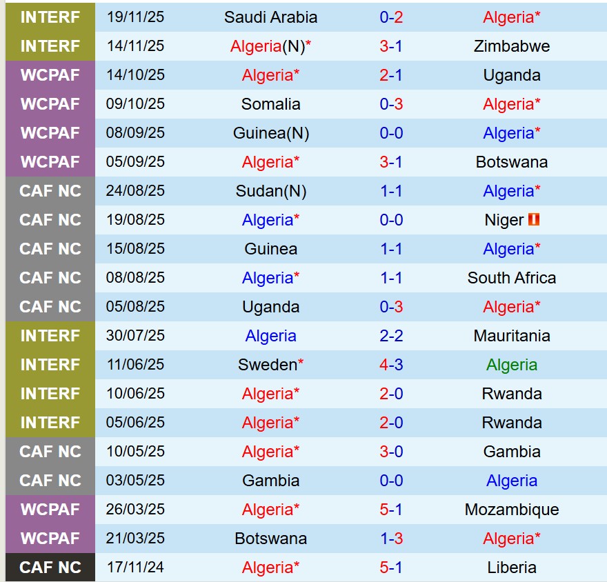 Nhận định Algeria vs Sudan 19h00 ngày 312 (FIFA Arab Cup 2025) 2