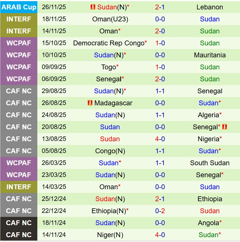 Nhận định Algeria vs Sudan 19h00 ngày 312 (FIFA Arab Cup 2025) 3