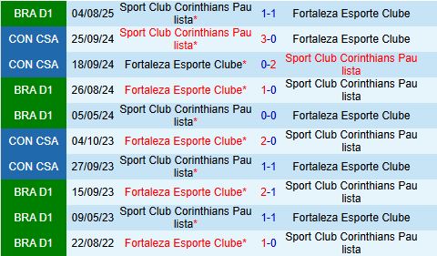 Nhận định Fortaleza vs Corinthians 5h00 ngày 412 (VĐQG Brazil 2025) 1