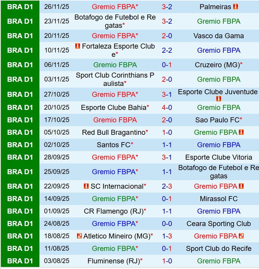 Nhận định Gremio vs Fluminense 7h30 ngày 312 (VĐQG Brazil) 2 Nhận định Gremio vs Fluminense 7h30 ngày 312 (VĐQG Brazil) 2