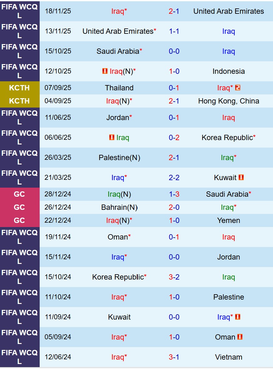 Nhận định Iraq vs Bahrain 21h30 ngày 312 (FIFA Arab Cup 2025) 2