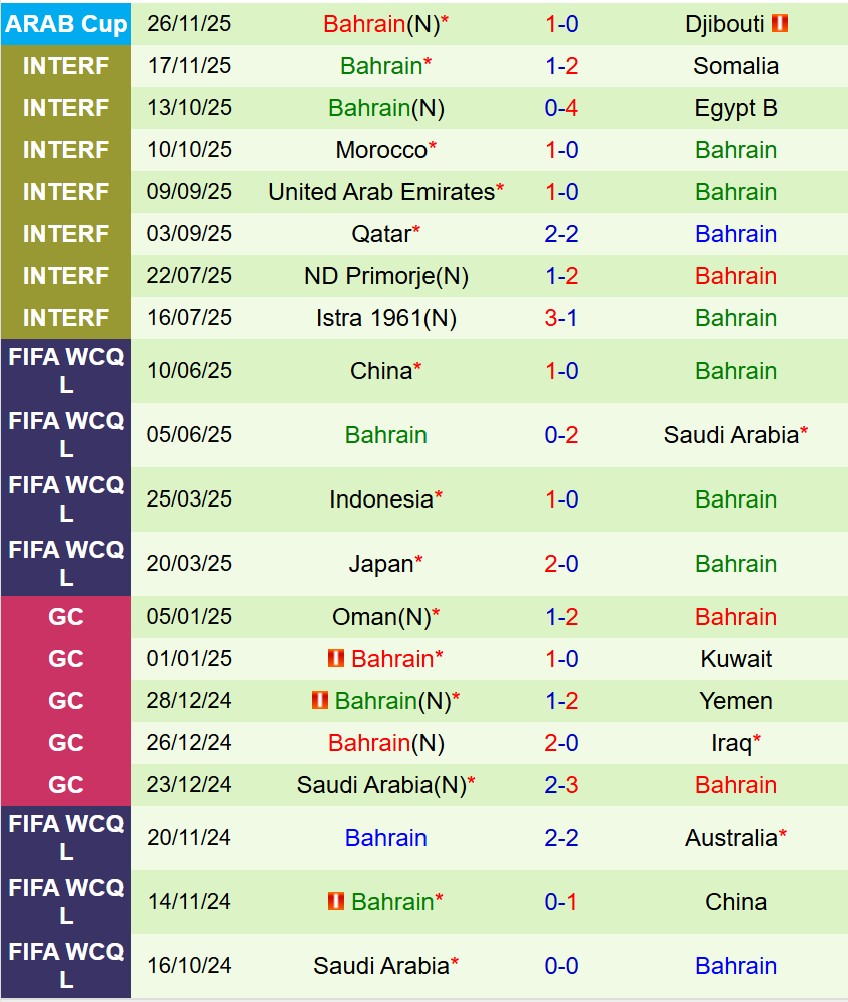 Nhận định Iraq vs Bahrain 21h30 ngày 312 (FIFA Arab Cup 2025) 3