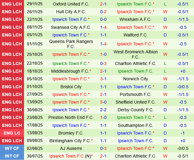 Blackburn vs Ipswich