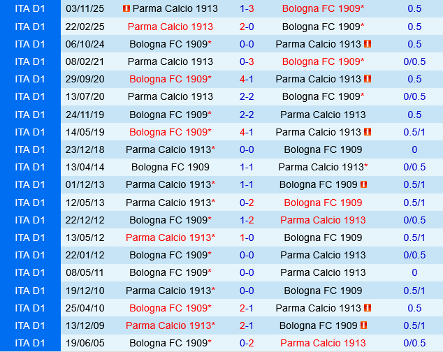 Bologna vs Parma Bologna vs Parma