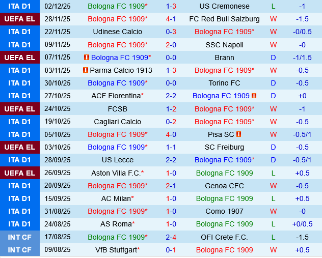 Bologna vs Parma Bologna vs Parma